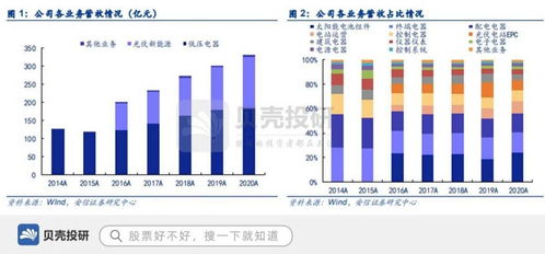歸母凈利潤37億彰顯實力，正泰電器切入光伏發電優勢突出