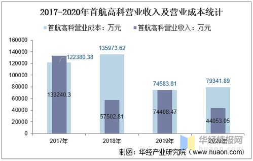 首航高科2017與2020年財務及輸電業務統計