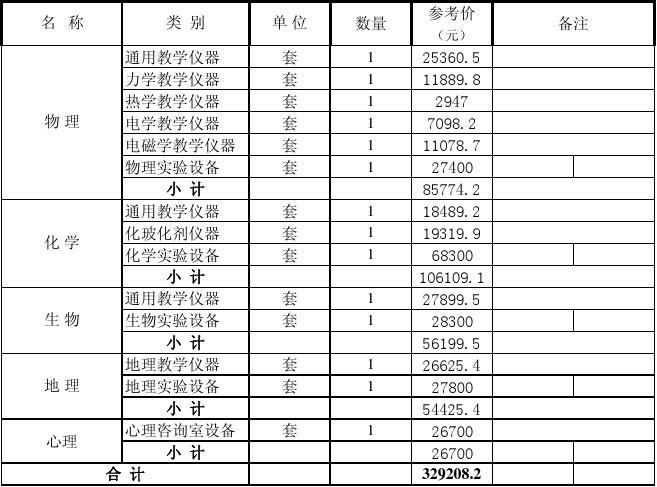 普通高中常規(guī)教學(xué)實(shí)驗(yàn)儀器采購(gòu)預(yù)算匯總與分析